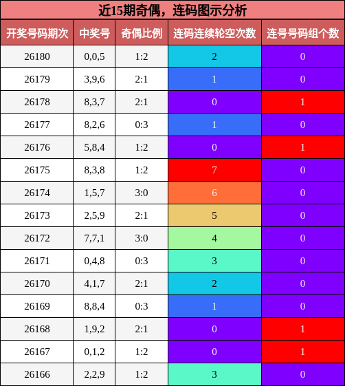 近15期奇偶,连码图示分析