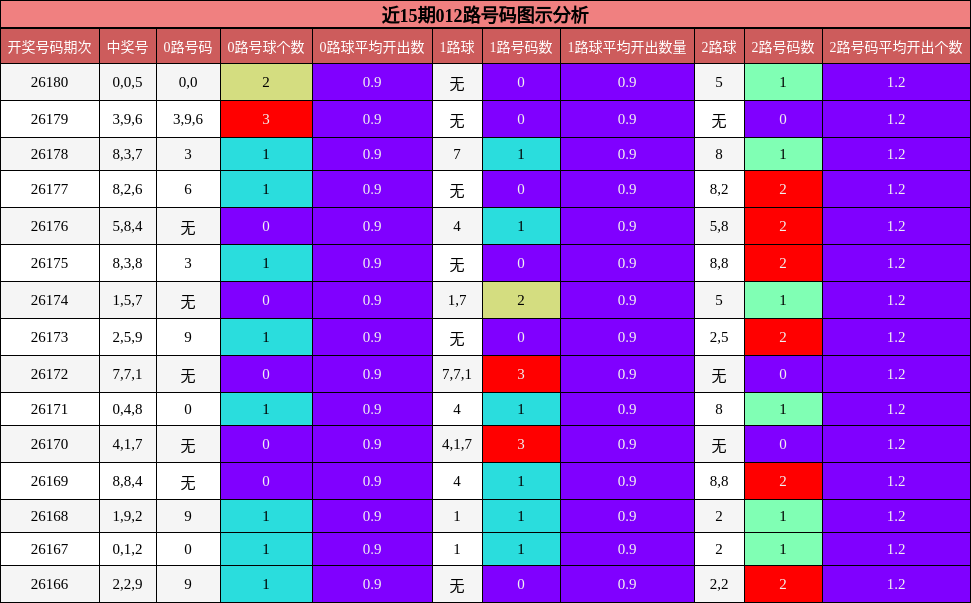 近15期012路号码图示分析