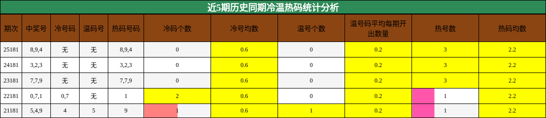 冷温热码分析