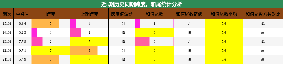 跨度分析，和尾分析