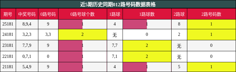 012路号码分析
