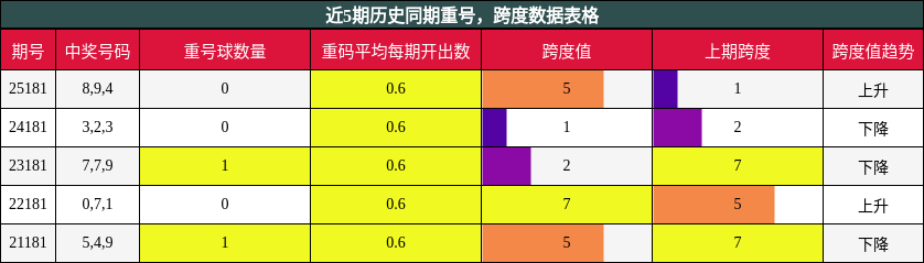 重号分析，跨度分析