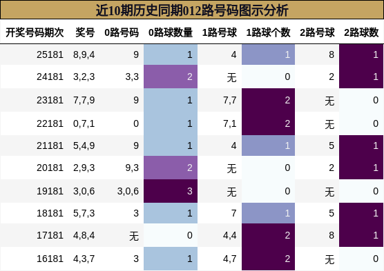 近10期历史同期012路号码图示分析
