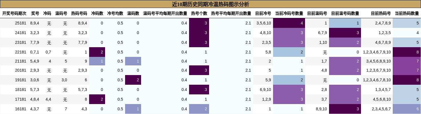 近10期历史同期冷温热码图示分析