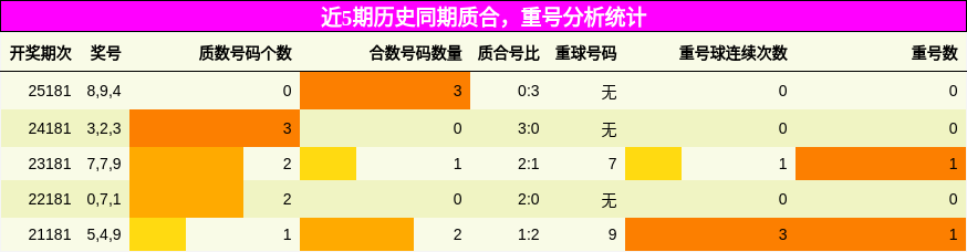 质合分析，重号分析