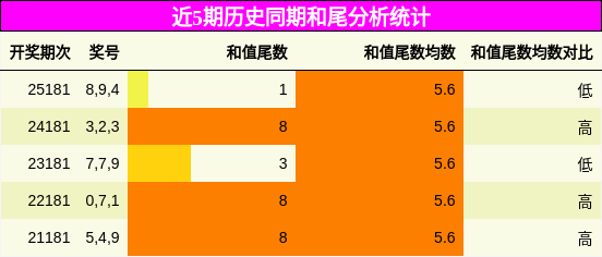 和尾分析