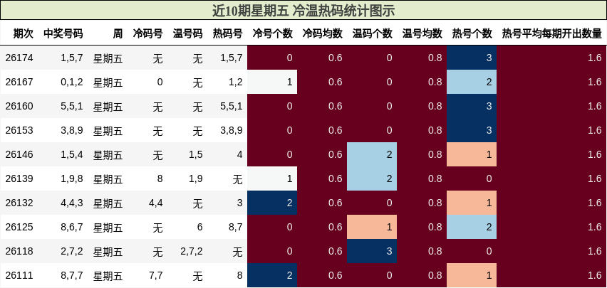 近10期星期五 冷温热码统计图示