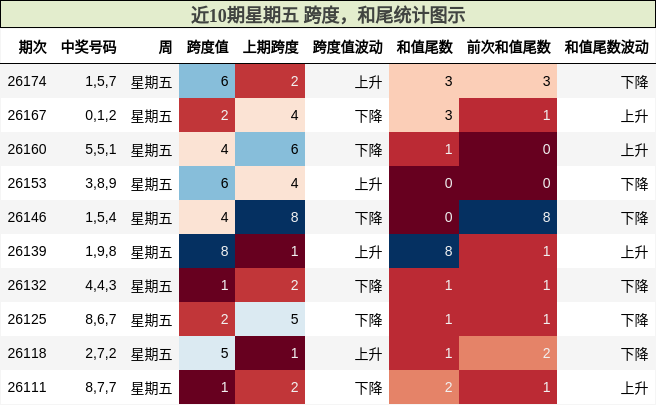 近10期星期五 跨度，和尾统计图示