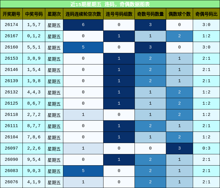 连码分析，奇偶分析