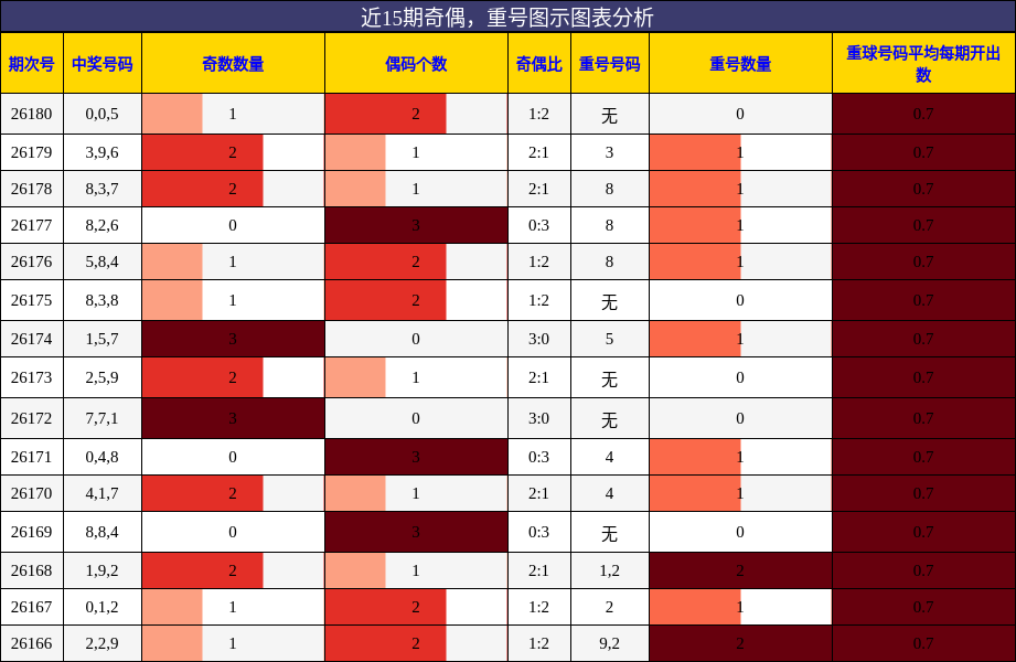 奇偶分析，重号分析