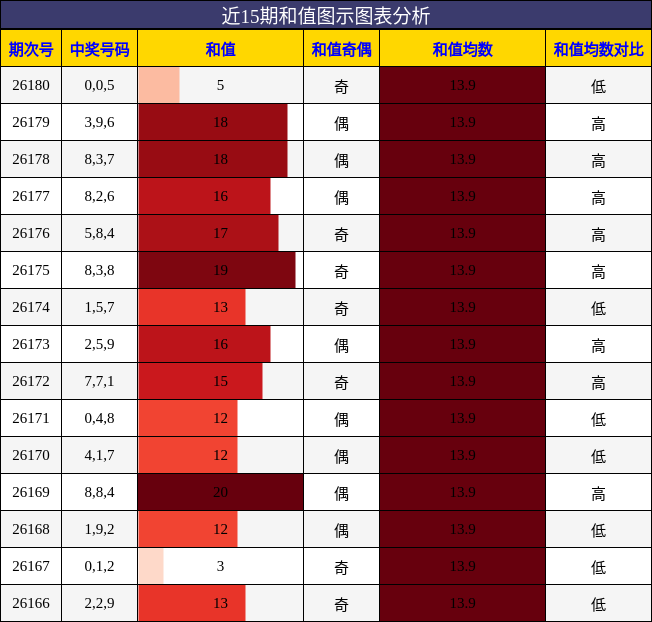 和值分析