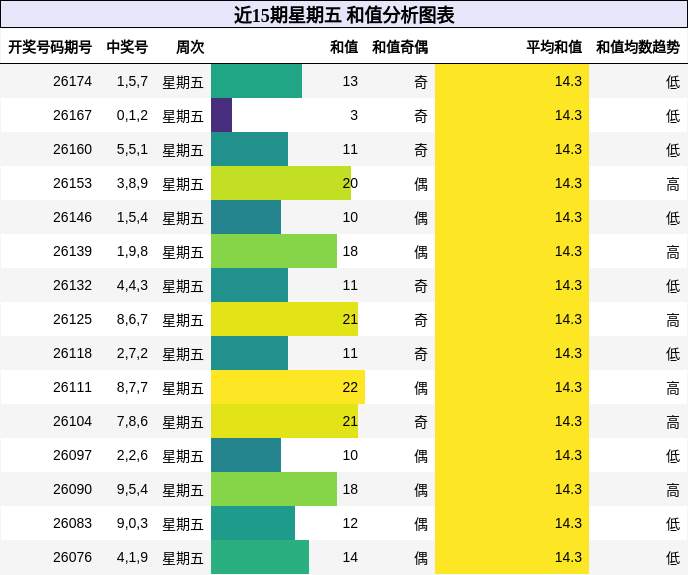 近15期星期五 和值分析图表
