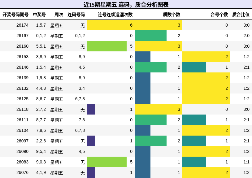 近15期星期五 连码,质合分析图表