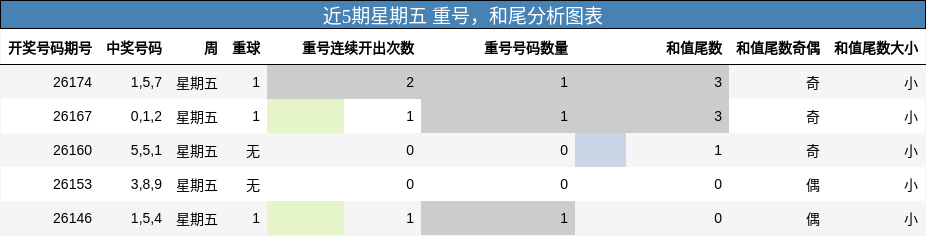 重号分析,和尾分析