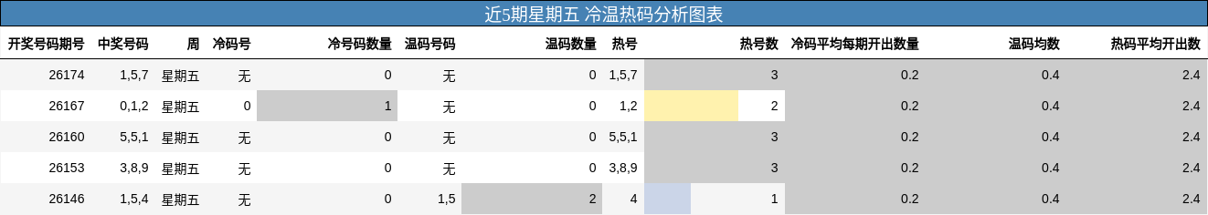 冷温热码分析