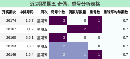 近5期星期五 奇偶，重号分析表格