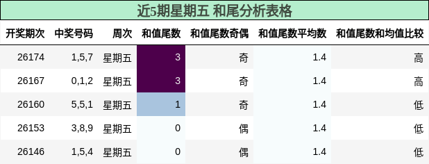 近5期星期五 和尾分析表格