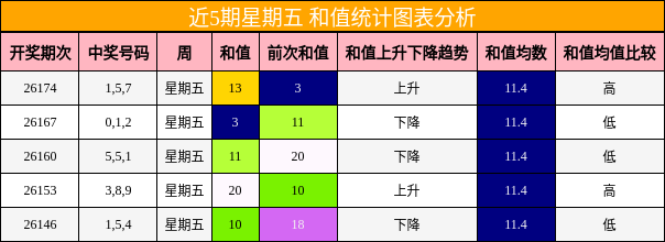 近5期星期五 和值统计图表分析