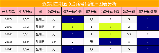 近5期星期五 012路号码统计图表分析