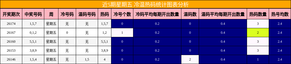 近5期星期五 冷温热码统计图表分析