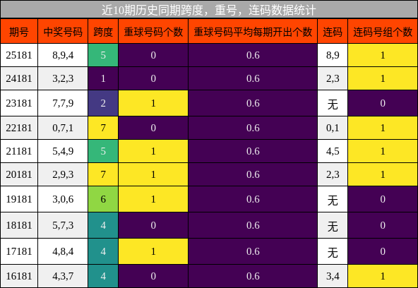 跨度分析,重号分析,连码分析