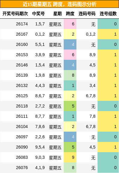 跨度分析，连码分析