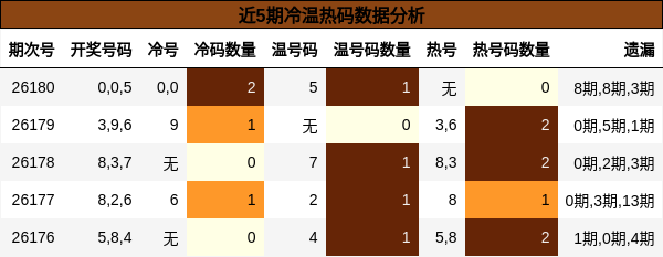 近5期冷温热码数据分析