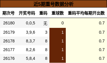 近5期重号数据分析