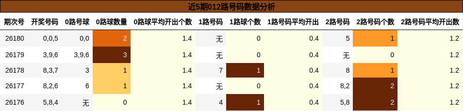 近5期012路号码数据分析