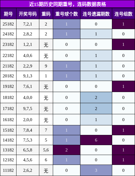 重号分析，连码分析