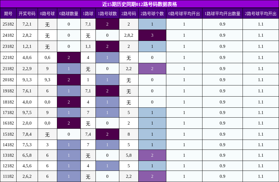 012路号码分析