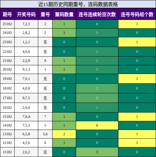 重号分析，连码分析