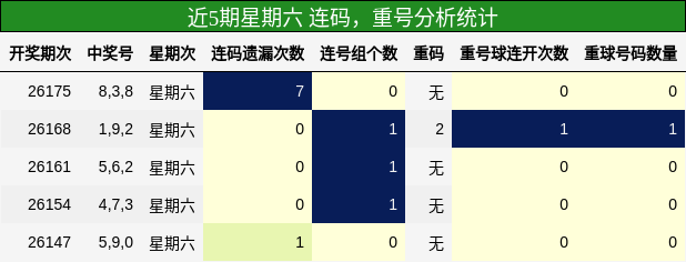 连码分析，重号分析