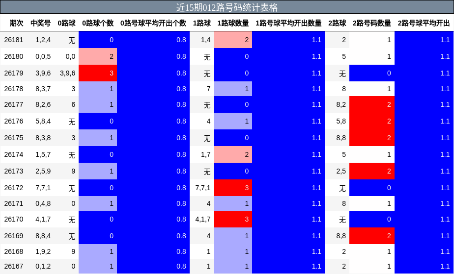 近15期012路号码统计表格