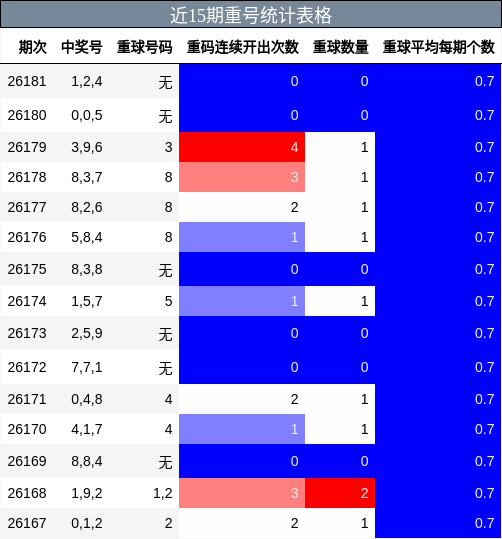近15期重号统计表格
