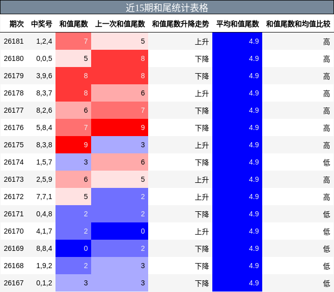 近15期和尾统计表格