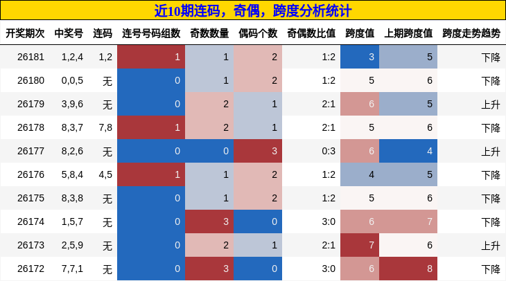 连码分析,奇偶分析,跨度分析