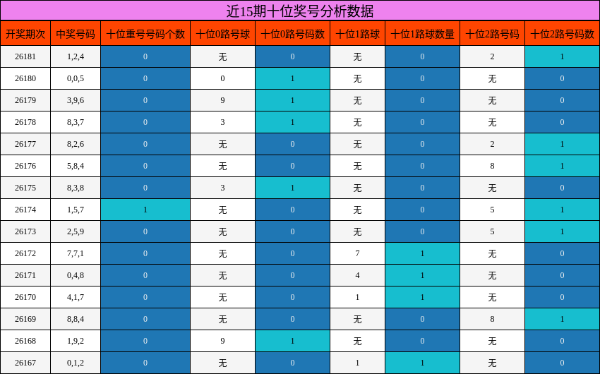 十位奖号分析