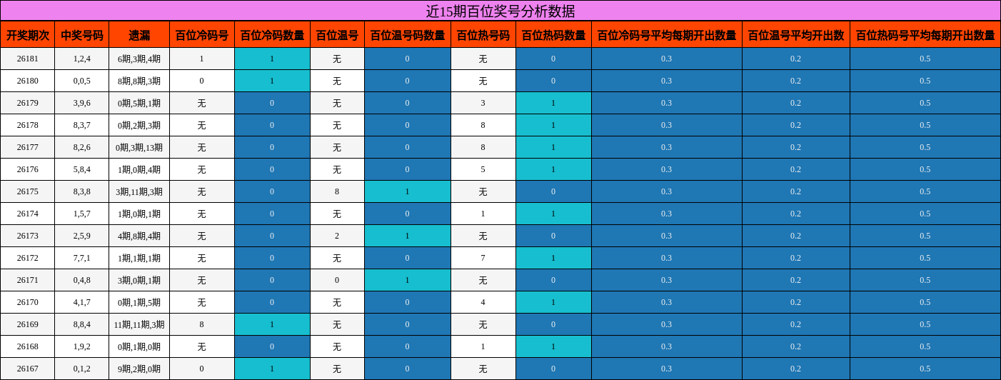 百位奖号分析
