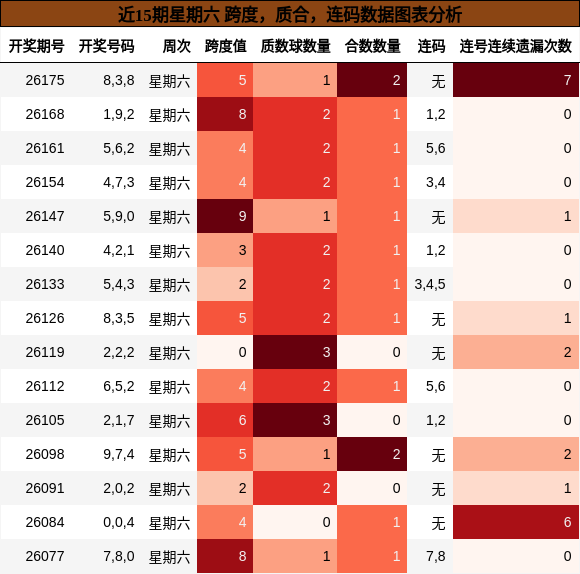 近15期星期六 跨度,质合,连码数据图表分析