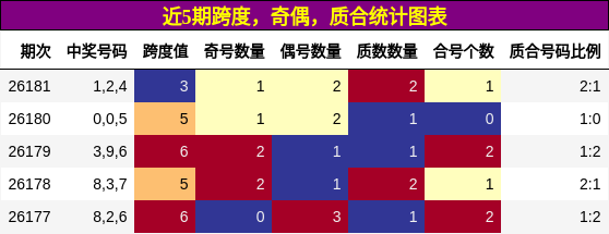 跨度分析,奇偶分析,质合分析