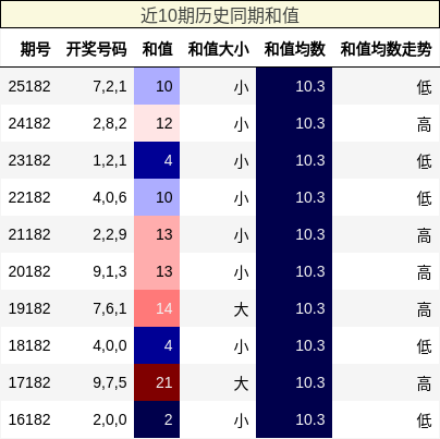 近10期历史同期和值