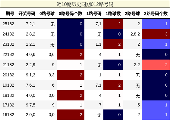 近10期历史同期012路号码