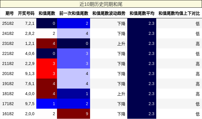 近10期历史同期和尾