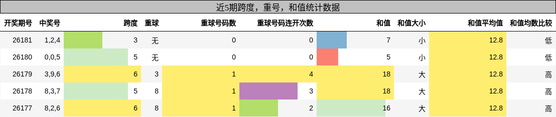跨度分析，重号分析，和值分析