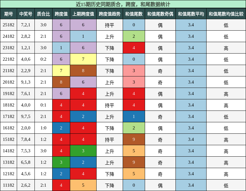 质合分析,跨度分析,和尾分析