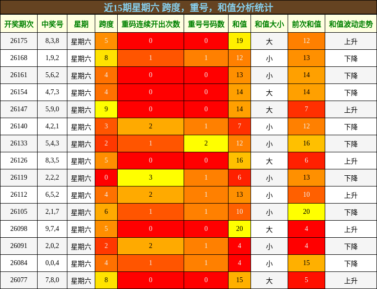 跨度分析,重号分析,和值分析