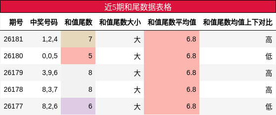 近5期和尾数据表格