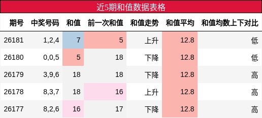 近5期和值数据表格