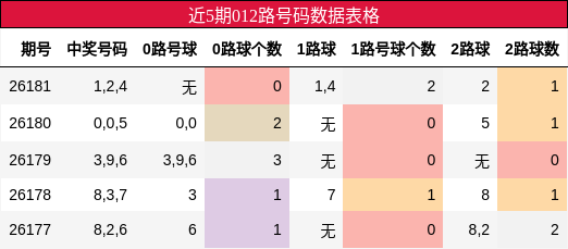 近5期012路号码数据表格
